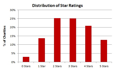 Star Rating Distribution